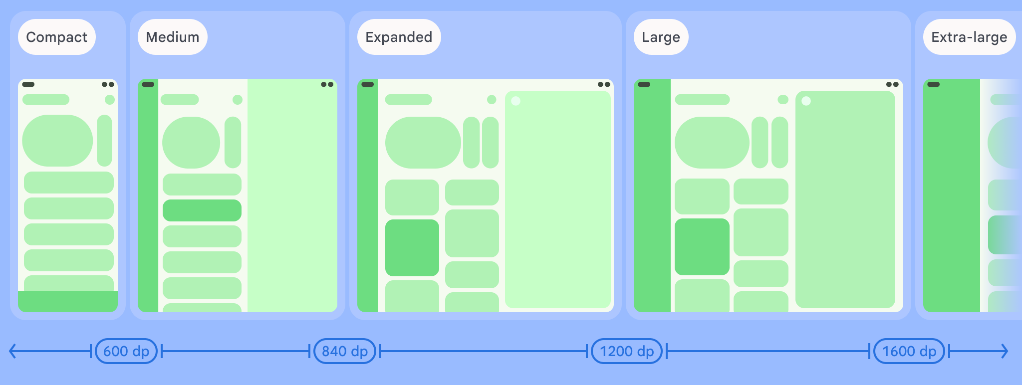 Depiction of an app on devices sized to the compact, medium, and expanded window size classes.